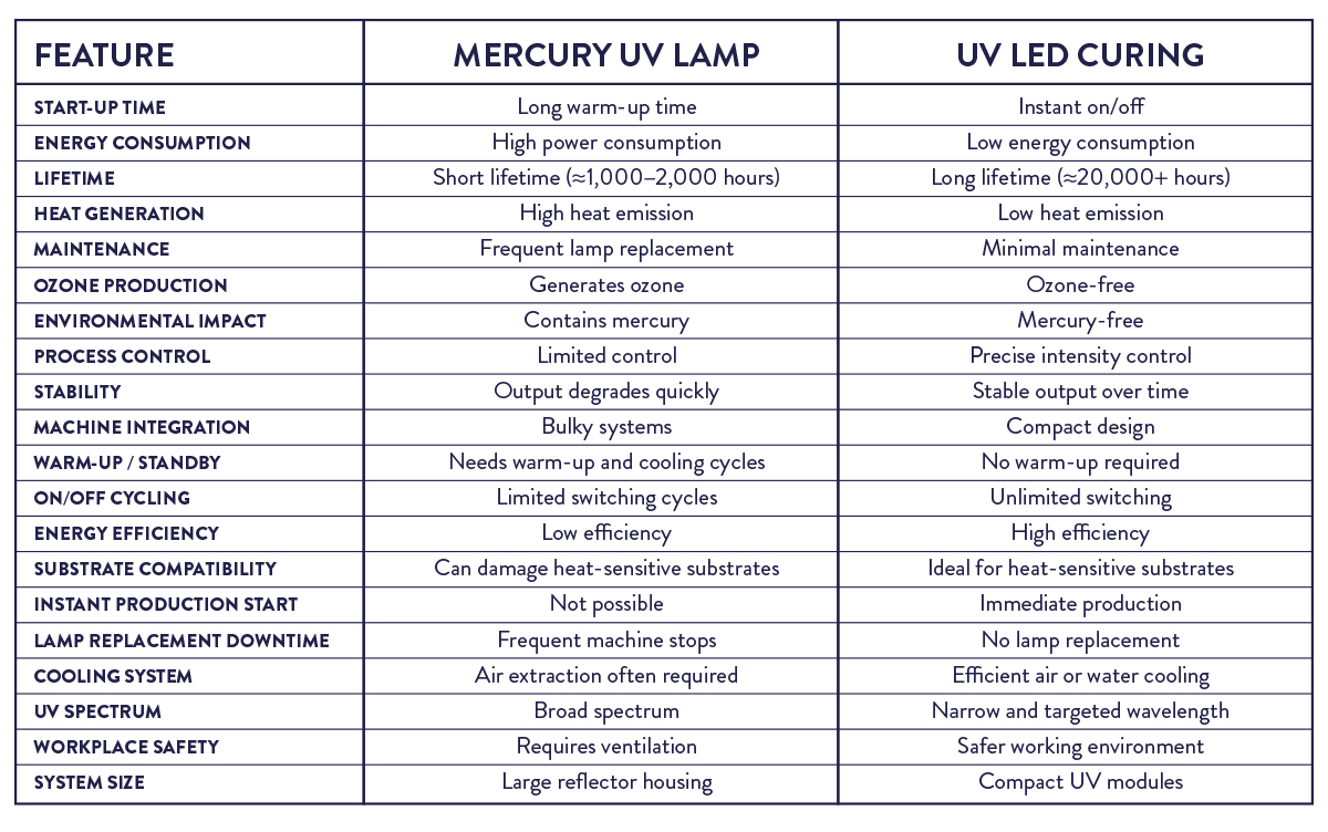 mercury lamp vs led power complete technical comparison table