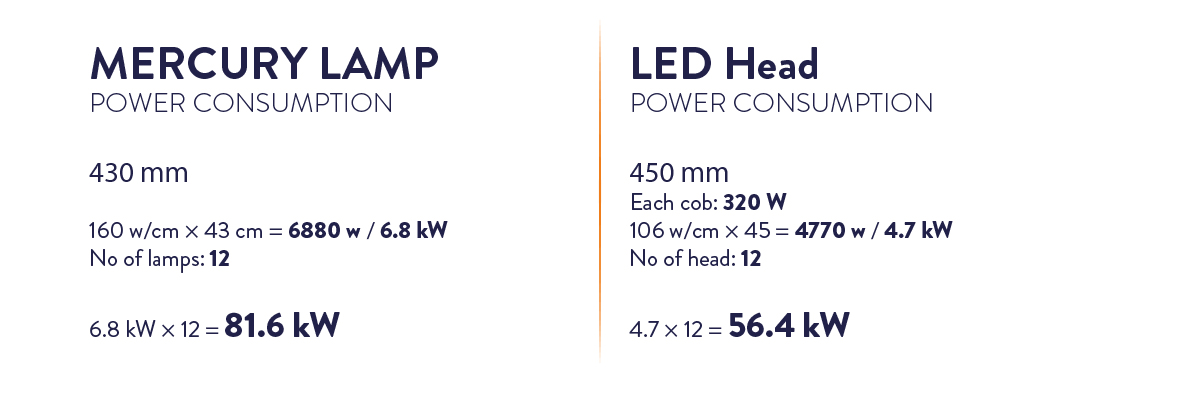 mercury lamp vs led power consumption in curing