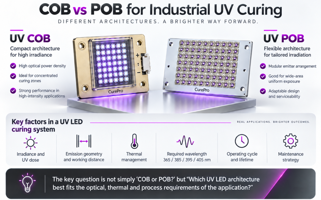 COB vs POB UV LED Which Technology for Industrial Curing