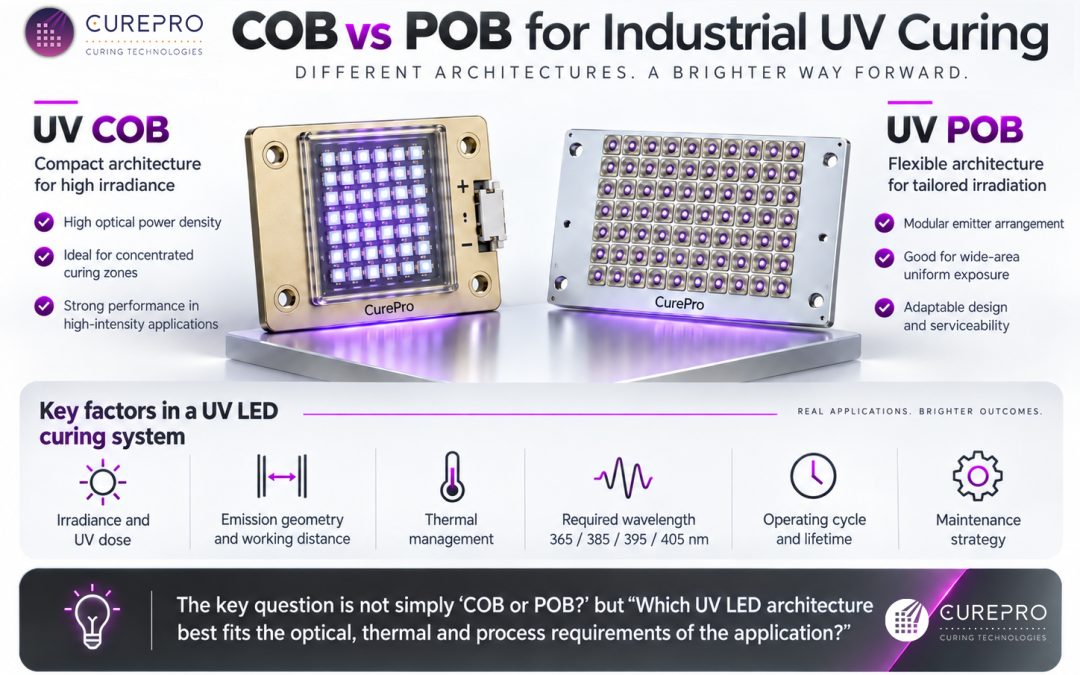 COB vs POB UV LED Technology: Choosing the Right Solution for Industrial Curing