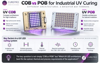 COB vs POB UV LED Technology: Choosing the Right Solution for Industrial Curing